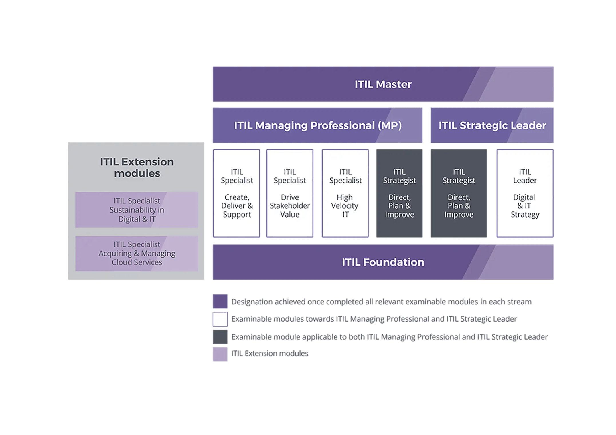 ITIL 4 Certification Scheme