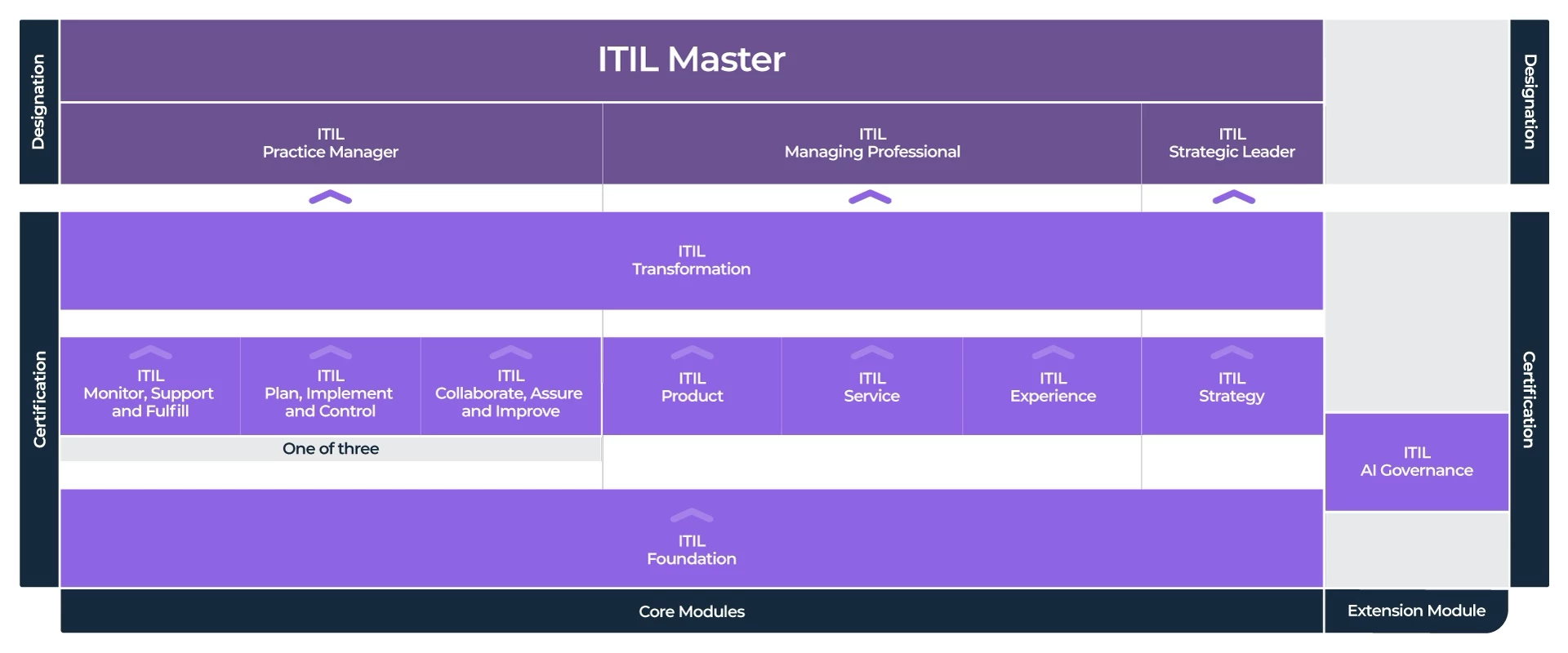ITIL (version 5) qualification path